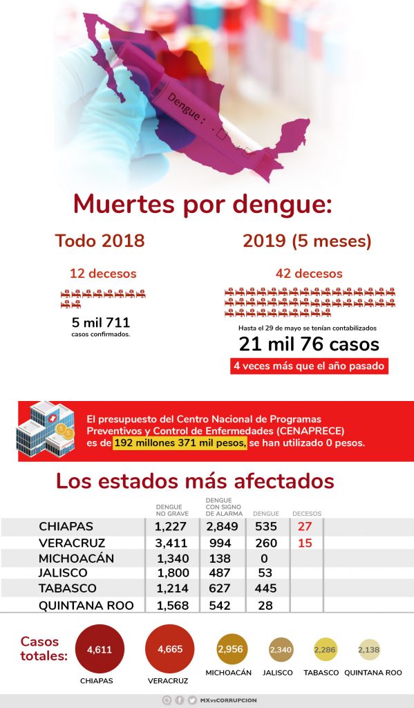 Resultado de imagen de muertes de dengue