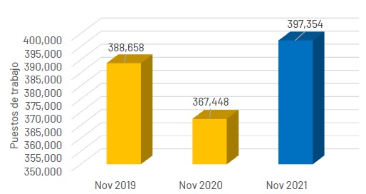 Yucatán cerró 2021 con crecimiento económico y de empleos