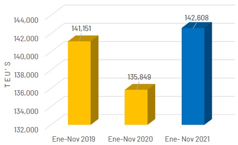 Yucatán cerró 2021 con crecimiento económico y de empleos